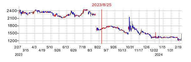 2023年8月25日 15:25前後のの株価チャート