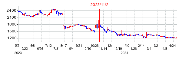 2023年11月2日 16:14前後のの株価チャート