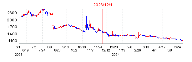 2023年12月1日 11:17前後のの株価チャート