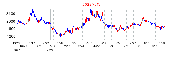 2022年4月13日 12:22前後のの株価チャート