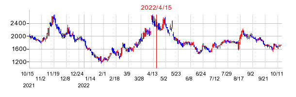 2022年4月15日 10:15前後のの株価チャート