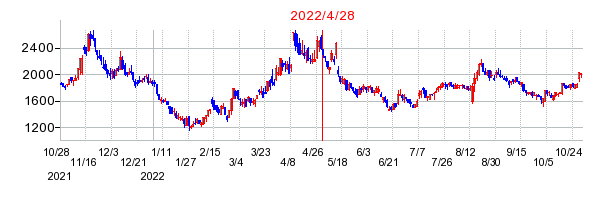 2022年4月28日 13:40前後のの株価チャート