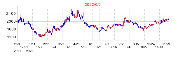 2022年6月3日 15:04前後のの株価チャート