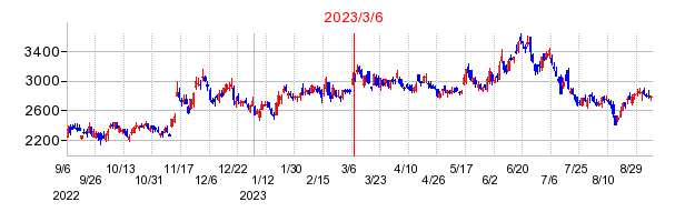 2023年3月6日 15:45前後のの株価チャート