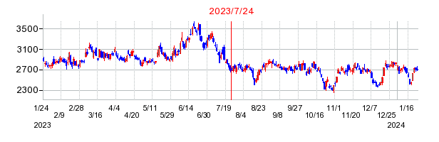 2023年7月24日 16:13前後のの株価チャート