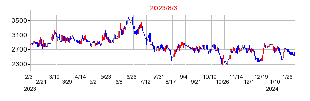 2023年8月3日 16:42前後のの株価チャート