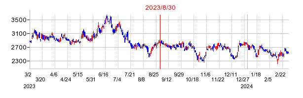 2023年8月30日 15:10前後のの株価チャート