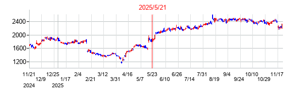 2025年5月21日 16:00前後のの株価チャート