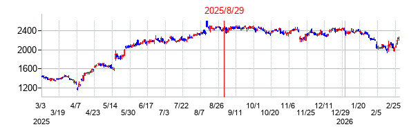 2025年8月29日 16:02前後のの株価チャート