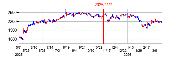 2025年11月7日 15:20前後のの株価チャート