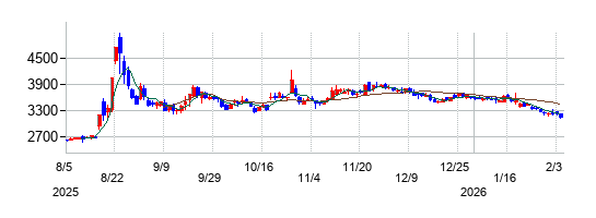 電算システムホールディングスの株価チャート