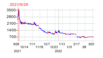 2021年9月29日 09:00前後のの株価チャート