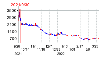 2021年9月30日 10:13前後のの株価チャート