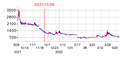 2021年11月26日 15:00前後のの株価チャート