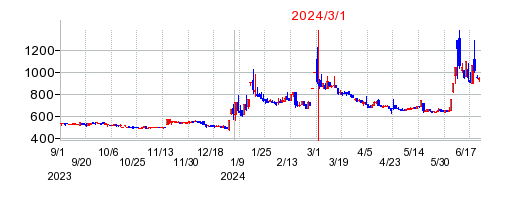 2024年3月1日 09:45前後のの株価チャート