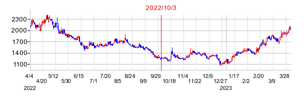 2022年10月3日 14:37前後のの株価チャート