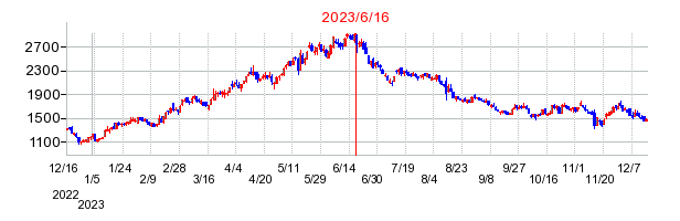 2023年6月16日 15:48前後のの株価チャート