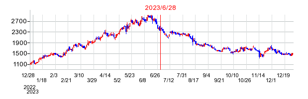 2023年6月28日 16:01前後のの株価チャート