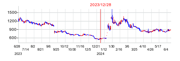 2023年12月28日 15:02前後のの株価チャート