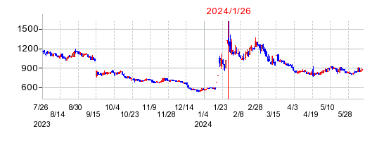 2024年1月26日 15:31前後のの株価チャート
