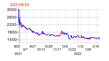 2021年8月23日 11:16前後のの株価チャート
