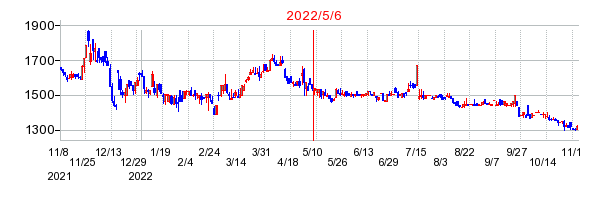 2022年5月6日 09:10前後のの株価チャート