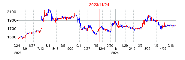 2023年11月24日 16:08前後のの株価チャート