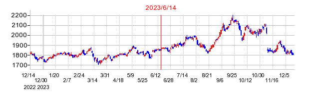 2023年6月14日 15:30前後のの株価チャート