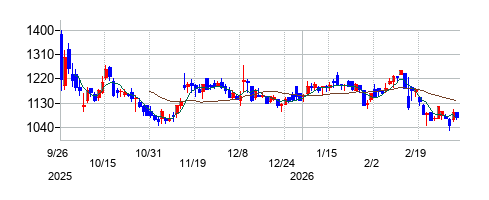 ＵＮＩＣＯＮホールディングスの株価チャート
