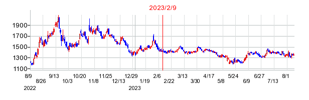 2023年2月9日 15:00前後のの株価チャート