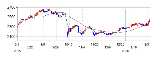 エア・ウォーターの株価チャート