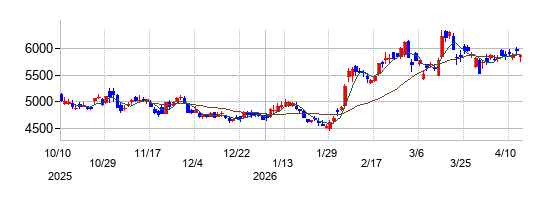 日本酸素ホールディングスの株価チャート