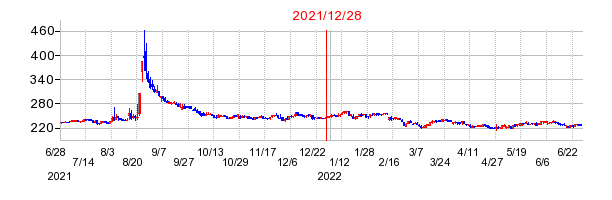 2021年12月28日 16:23前後のの株価チャート
