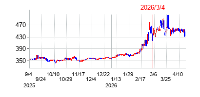 2026年3月4日 15:39前後のの株価チャート