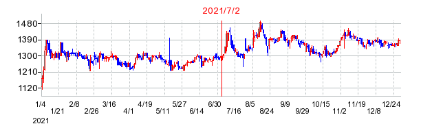 2021年7月2日 14:52前後のの株価チャート