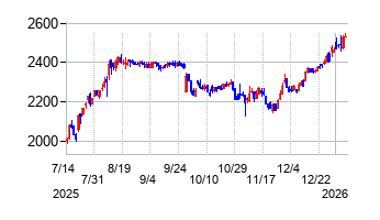 日本化学産業の株価チャート