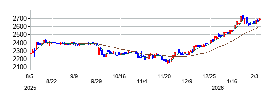 日本化学産業の株価チャート