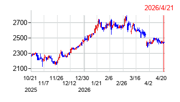 日本化学産業の株価チャート
