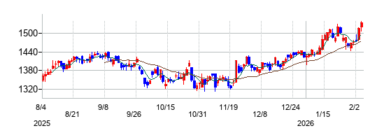 日本パーカライジングの株価チャート