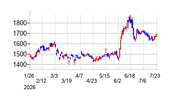 日本パーカライジングの株価チャート