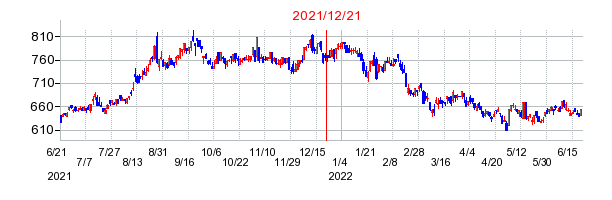 2021年12月21日 13:44前後のの株価チャート