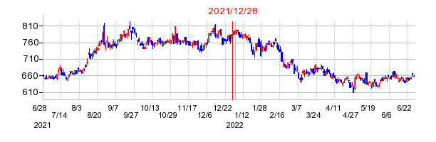 2021年12月28日 16:21前後のの株価チャート