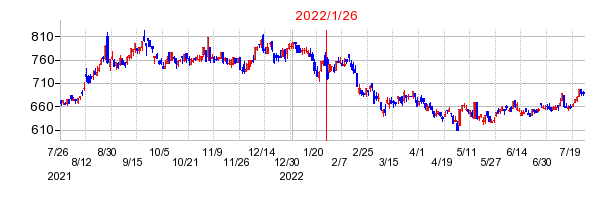 2022年1月26日 13:52前後のの株価チャート