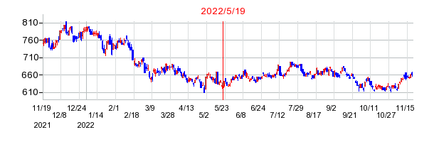 2022年5月19日 15:42前後のの株価チャート