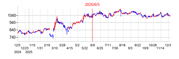 2025年6月5日 10:29前後のの株価チャート