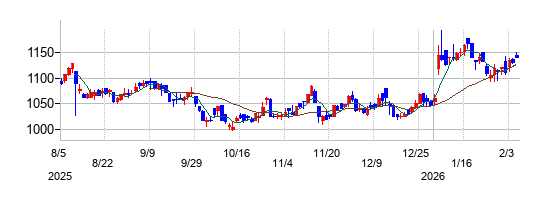 高圧ガス工業の株価チャート