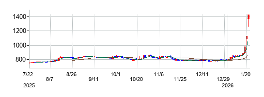 チタン工業の株価チャート