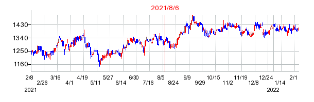 2021年8月6日 14:27前後のの株価チャート