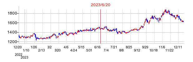 2023年6月20日 13:50前後のの株価チャート