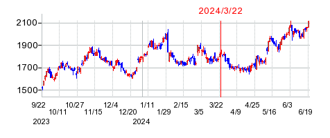 2024年3月22日 10:47前後のの株価チャート